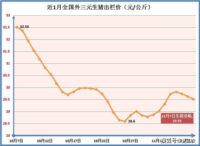 
11月7日 多地猪价企稳 供需博弈下 猪价又要“涨”？谜底来了|澳门新葡游戏网(图3)