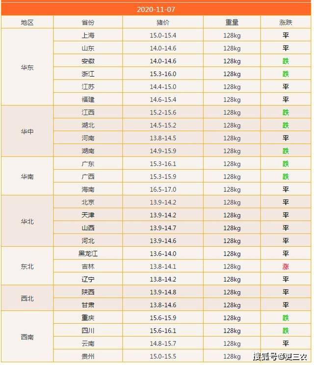 
11月7日 多地猪价企稳 供需博弈下 猪价又要“涨”？谜底来了|澳门新葡游戏网(图4)